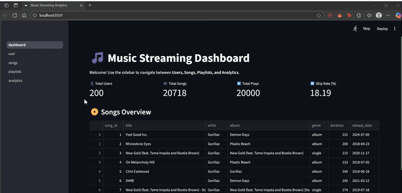 Music Streaming Analytics Dashboard