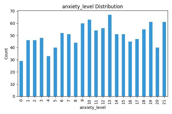 Student Stress Analyzer